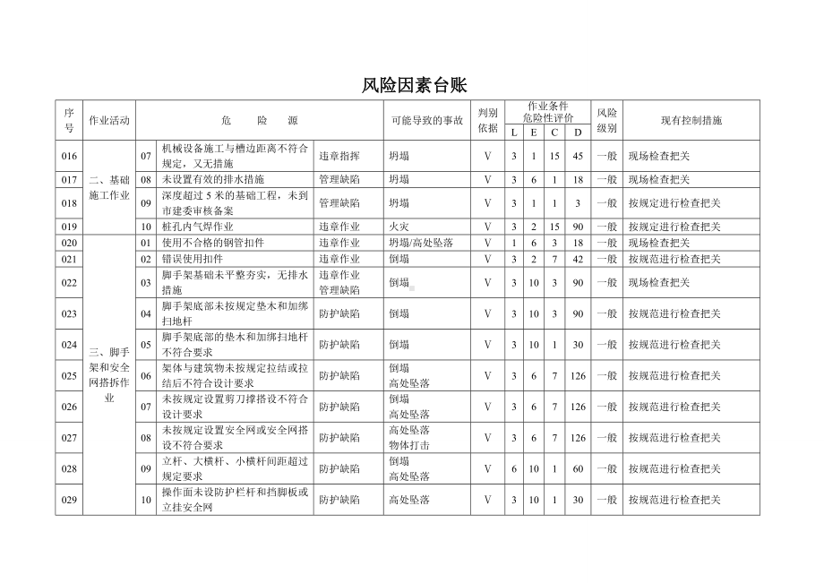 建筑施工项目风险因素台账参考模板范本.doc_第2页