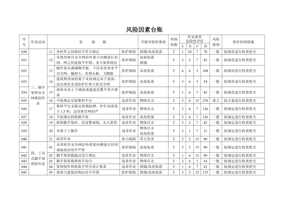 建筑施工项目风险因素台账参考模板范本.doc_第3页