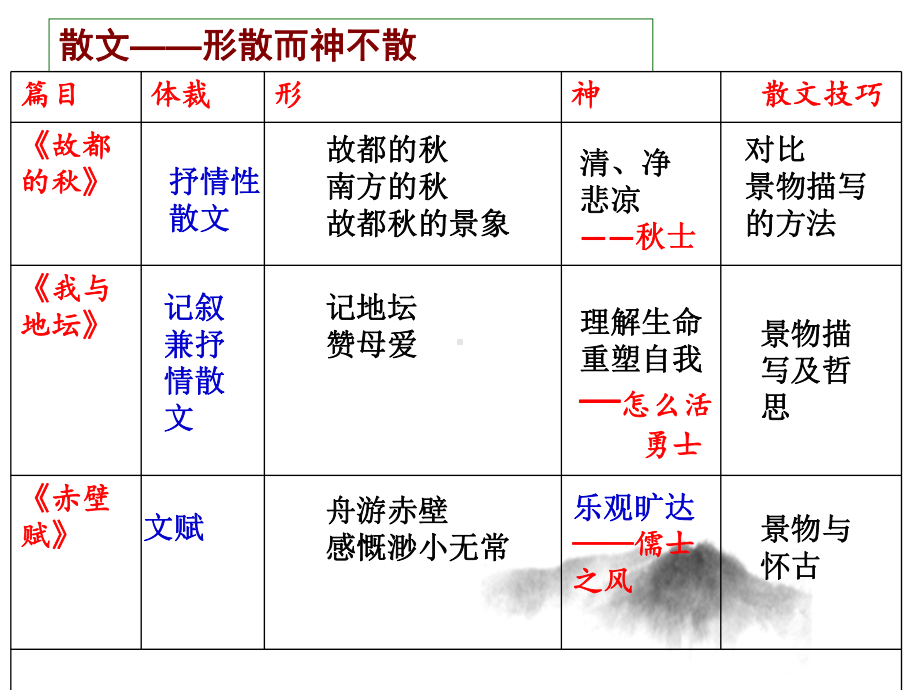 第七单元学考复习 ppt课件30张-统编版高中语文必修上册.pptx_第2页