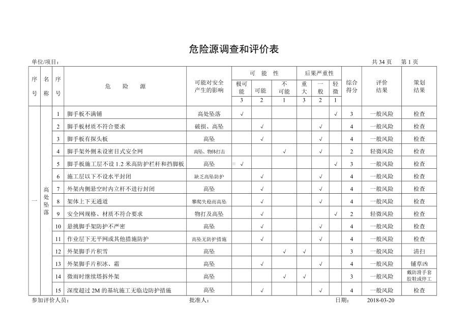 建筑企业危险源调查和评价表参考模板范本.doc_第1页