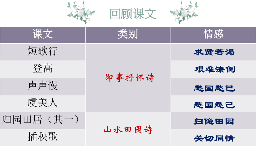 古代诗歌期末复习 ppt课件72张-统编版高中语文必修上册.ppt_第3页