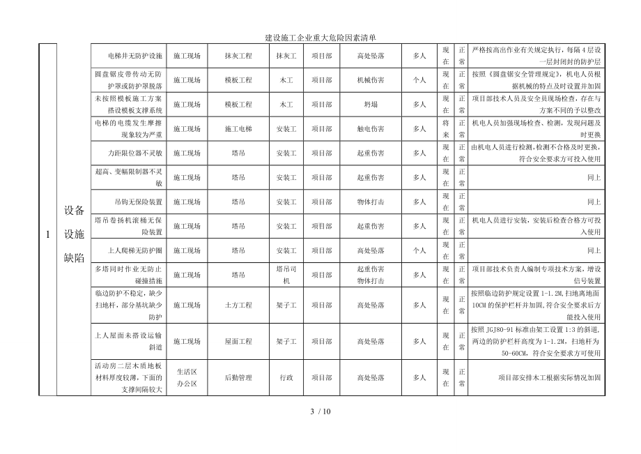 建设施工企业重大危险因素清单参考模板范本.doc_第3页