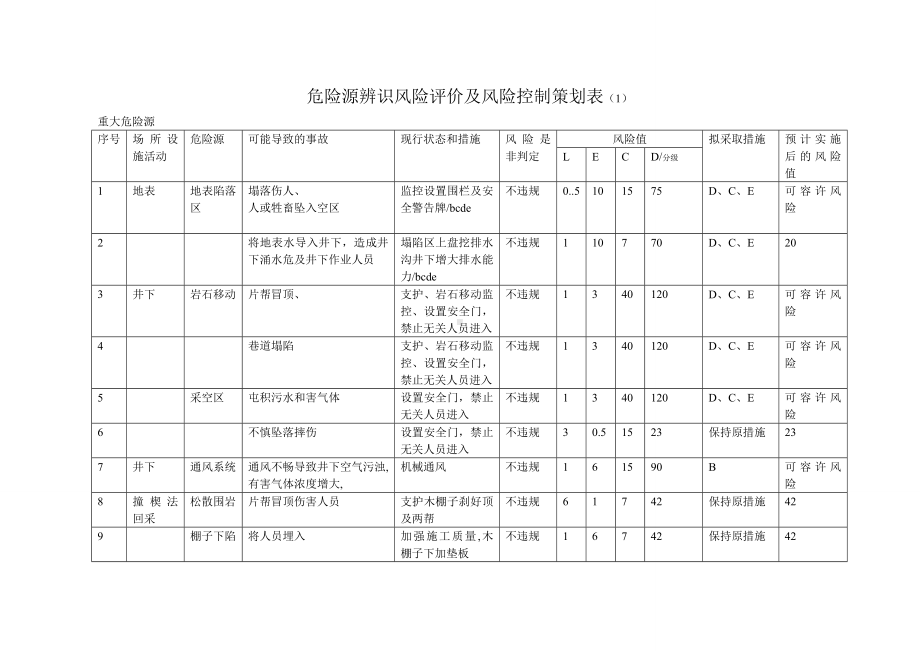 矿区危险源辨识风险评价及风险控制策划表参考模板范本.doc_第1页