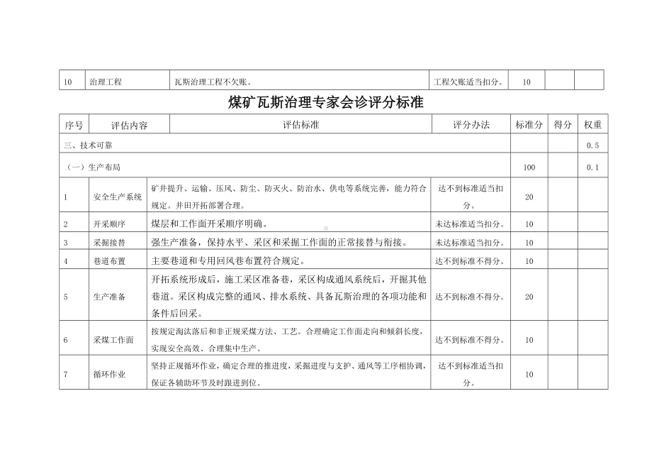 煤矿瓦斯治理专家会诊评分标准参考模板范本.doc_第3页