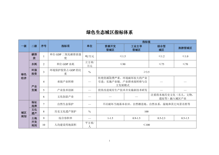 绿色生态城区指标体系参考模板范本.doc_第1页