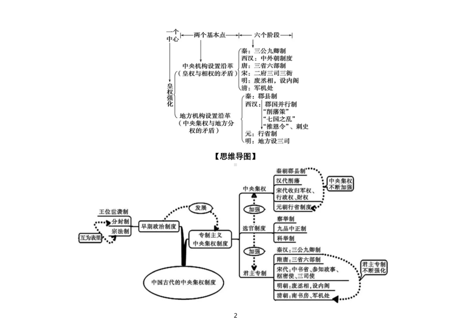 初中历史中考复习最新版思维导图（时空定位+框架结构+思维导图）.doc_第2页