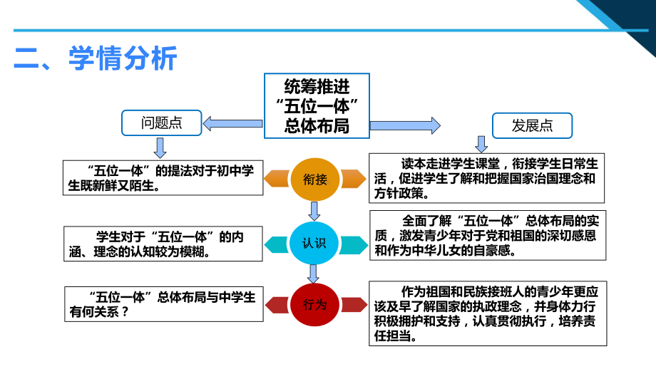 3.1 统筹推进“五位一体”总体布局 ppt课件-《习近平新时代中国特色社会主义思想学生读本》（初中）.pptx_第3页