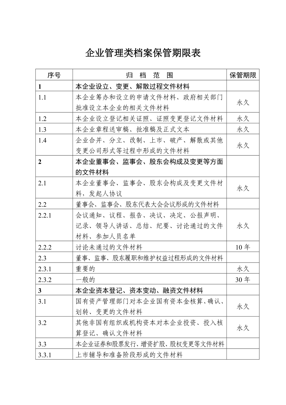 企业管理类档案保管期限表参考模板范本.doc_第1页