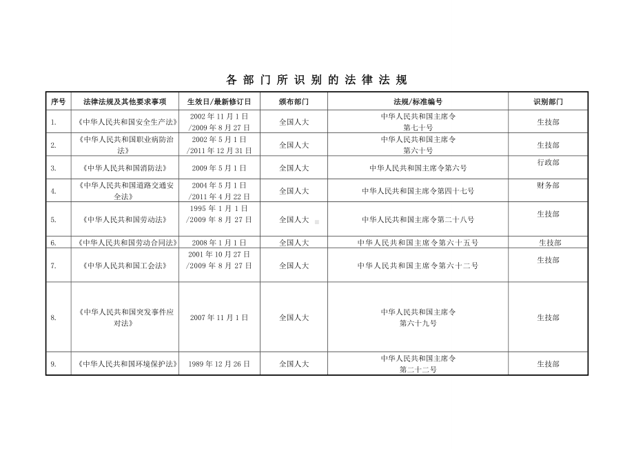 企业安全标准化各部门识别获取的法律法规参考模板范本.doc_第1页