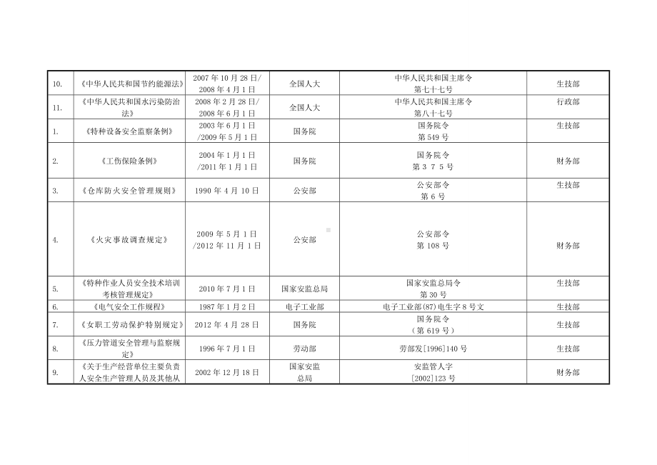 企业安全标准化各部门识别获取的法律法规参考模板范本.doc_第2页