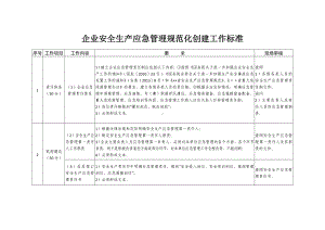 企业安全生产应急管理规范化创建工作标准参考模板范本.doc