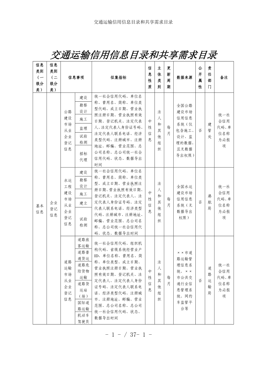 交通运输信用信息目录和共享需求目录参考模板范本.doc_第1页