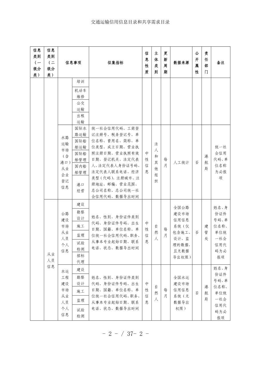 交通运输信用信息目录和共享需求目录参考模板范本.doc_第2页