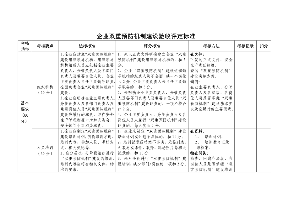 企业双重预防机制建设验收评定标准参考模板范本.doc_第1页