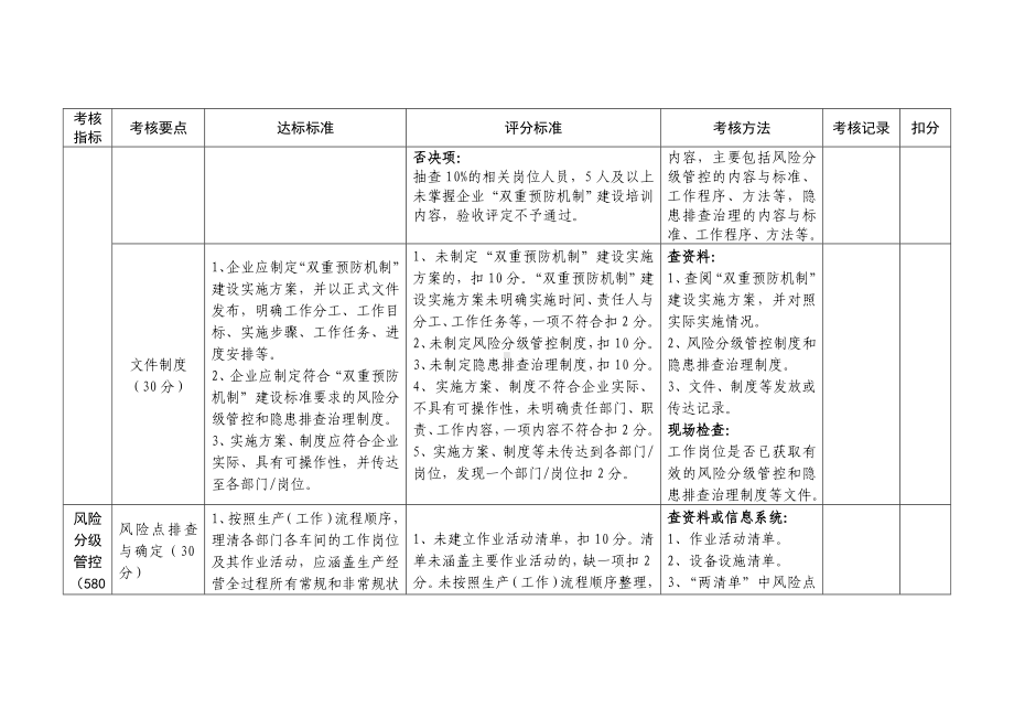 企业双重预防机制建设验收评定标准参考模板范本.doc_第2页