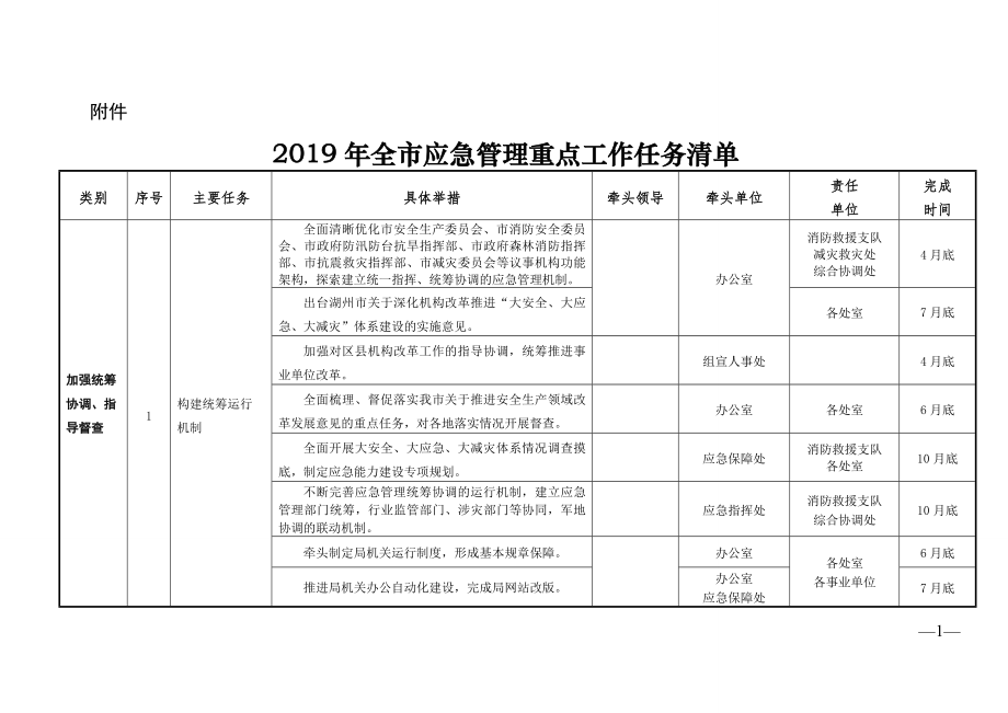 全市应急管理重点工作任务清单参考模板范本.doc_第1页