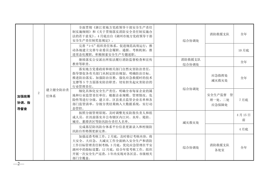 全市应急管理重点工作任务清单参考模板范本.doc_第2页