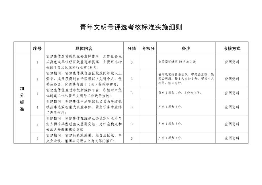 青年文明号评选考核标准实施细则参考模板范本.doc_第1页