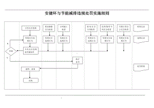 企业安健环与节能减排违规处罚实施细则参考模板范本.doc