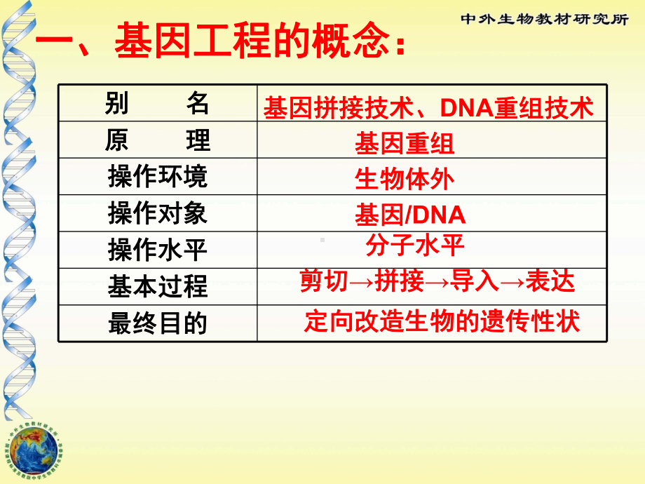 真诚推荐交流生物必修二基因工程及应用课件.ppt_第2页