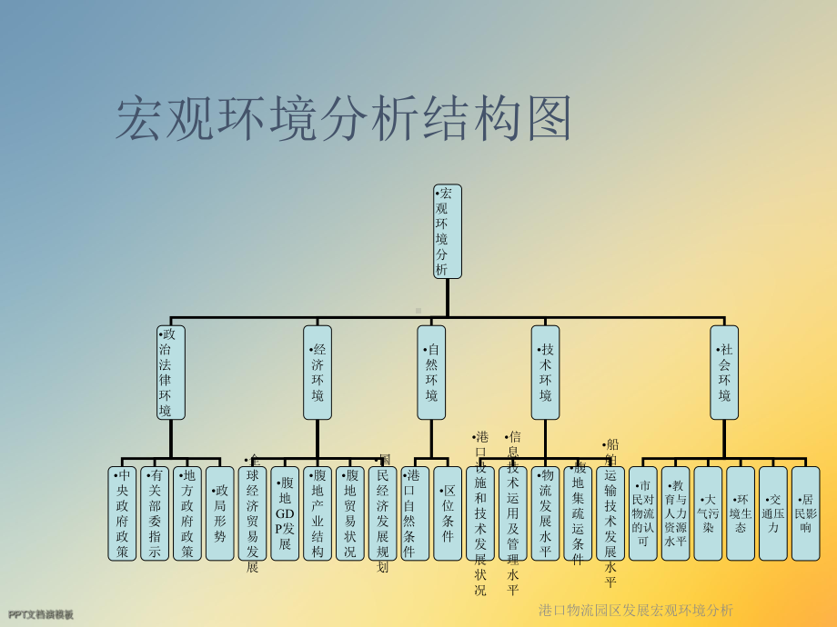 港口物流园区发展宏观环境分析课件.ppt_第3页