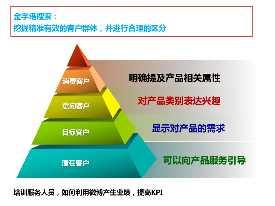 社交媒体营销经验分享课件.pptx_第2页