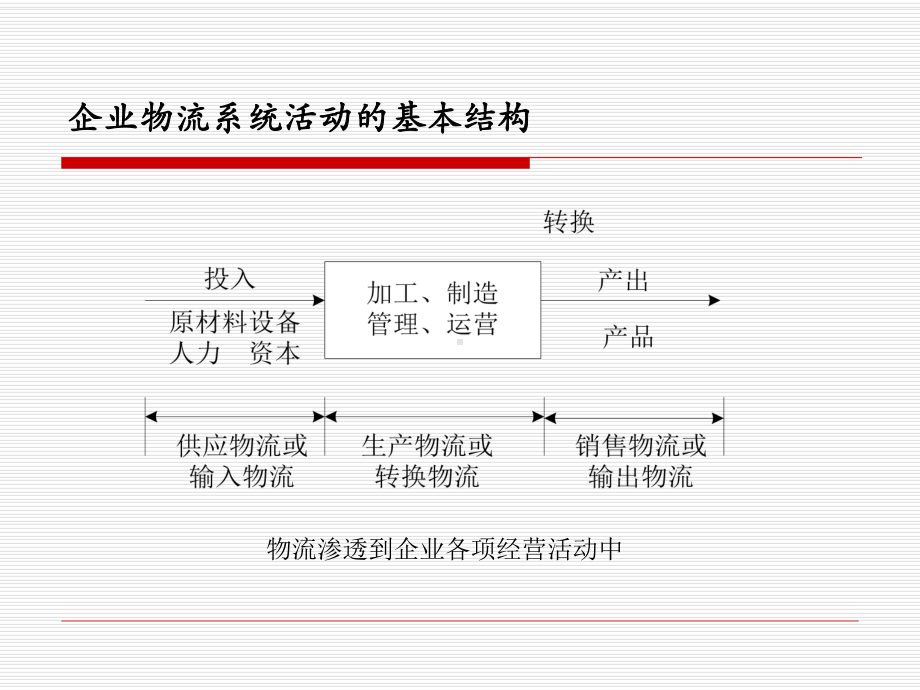 物流概论企业物流课件.pptx_第3页