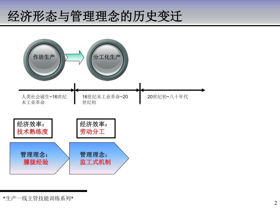 生产现场管理与改善课件.ppt_第2页