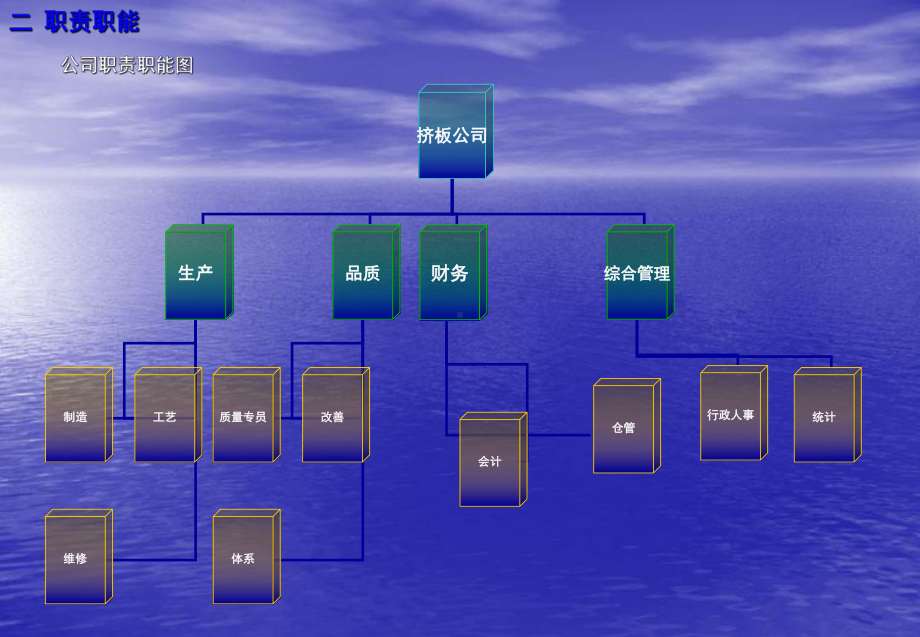 生产型企业组织架构图课件.ppt_第2页