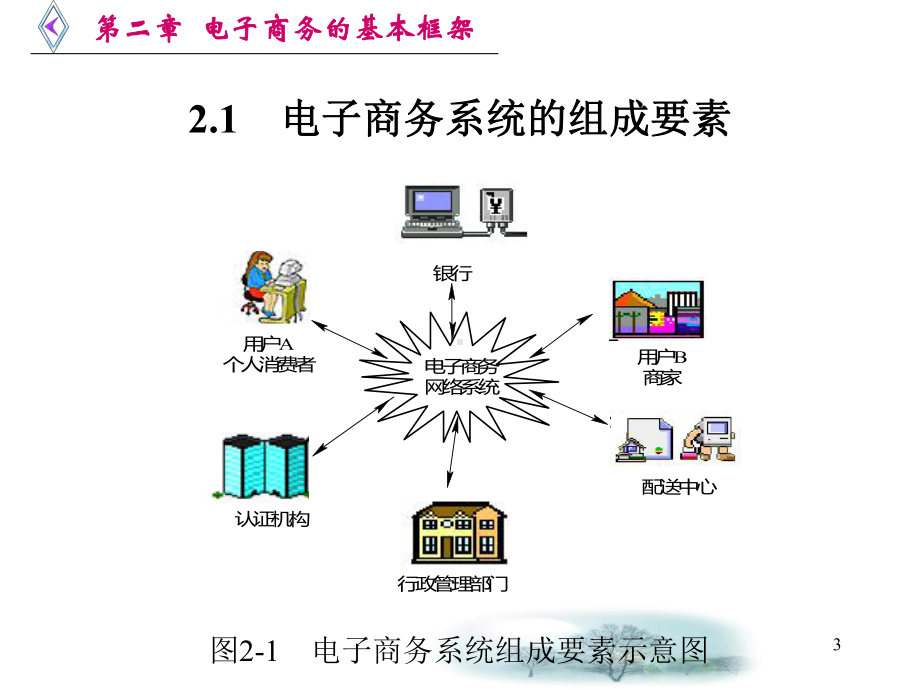 电子商务系统的组成要素与结构(29张幻灯片)课件.ppt_第3页