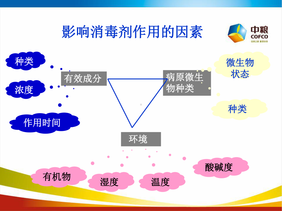 消毒剂的评价标准手段及操作流程课件.ppt_第3页