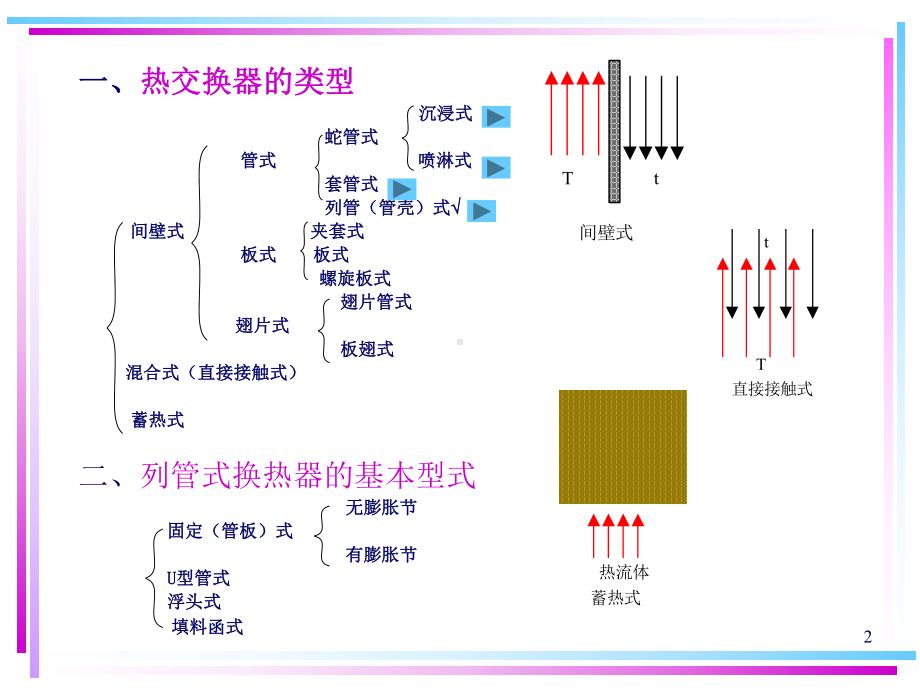 管壳式热交换器设计全解4课件.ppt_第2页