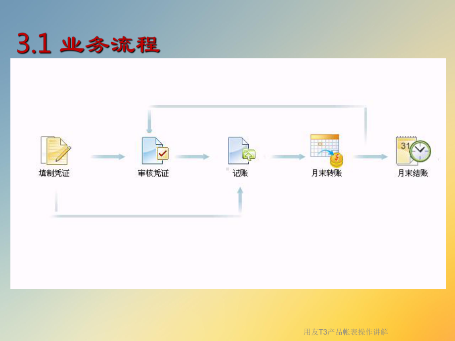 用友T3产品帐表操作讲解课件.ppt_第3页