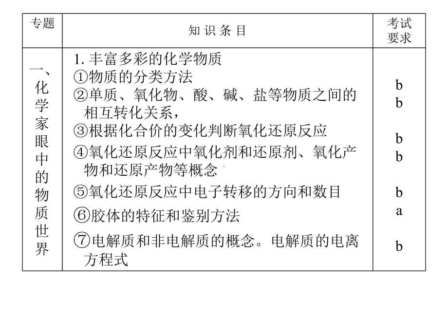 物质的分类及转化会考复习课件.ppt_第2页