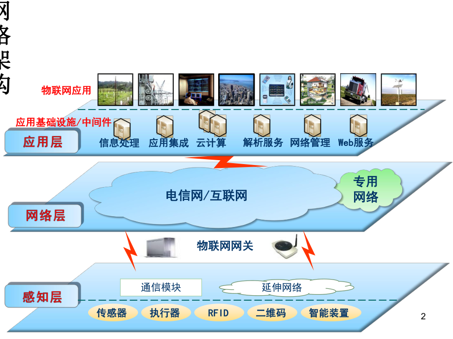 物联网实验技术及平台汇报材料课件.pptx_第2页