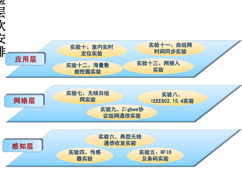 物联网实验技术及平台汇报材料课件.pptx_第3页