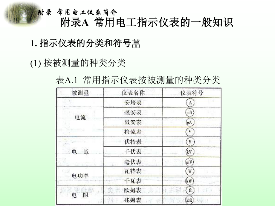 电工仪表的分类精选课件.ppt_第2页