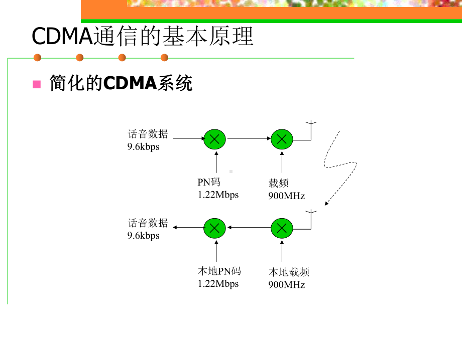 码分多址CDMA基本原理课件.ppt_第2页