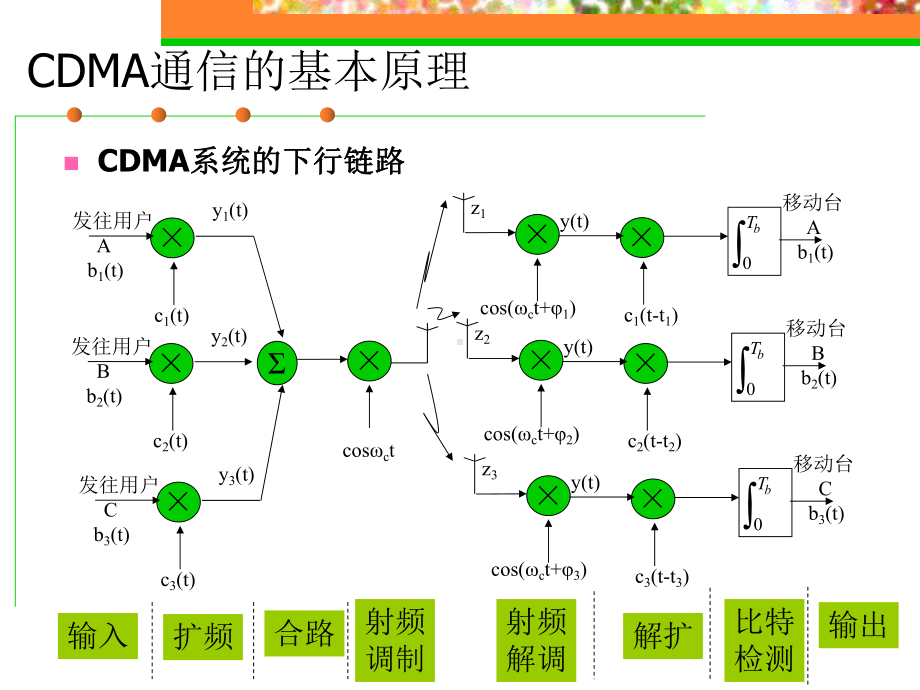 码分多址CDMA基本原理课件.ppt_第3页