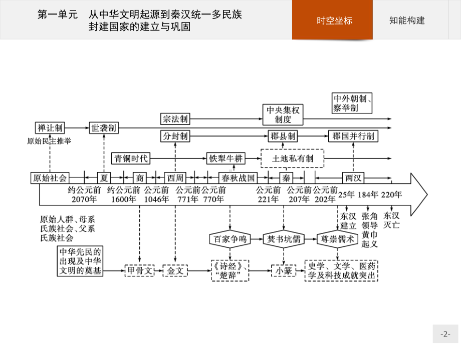 2023年高中历史学业水平考试复习全套课件（共19讲）.pptx_第2页