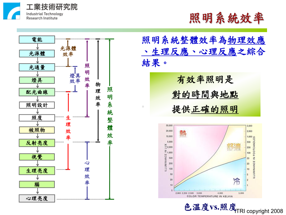 照明节能系统课件.ppt_第3页