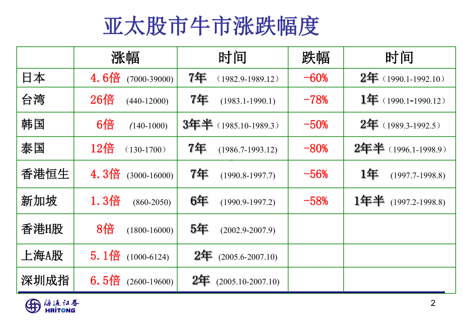 海外市场泡沫研究及启示课件.ppt_第3页