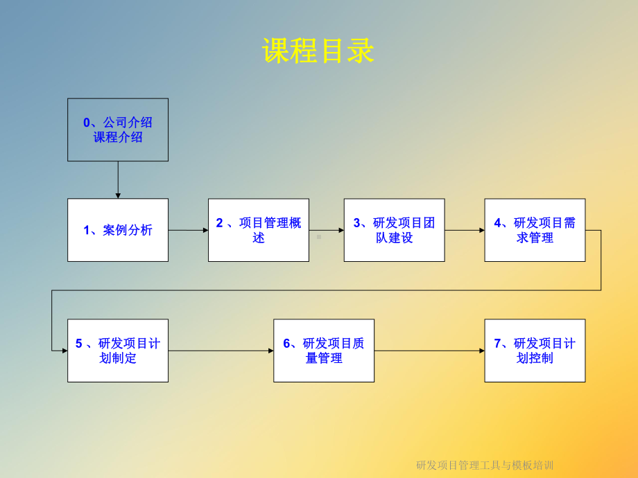 研发项目管理工具与模板培训课件.ppt_第2页