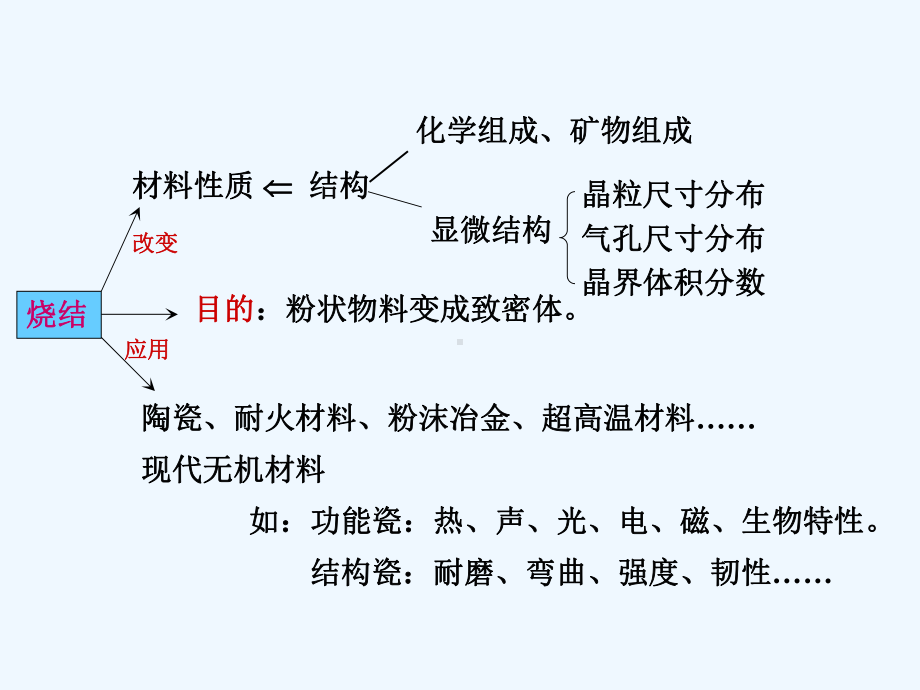 烧结理论简介课件.ppt_第3页