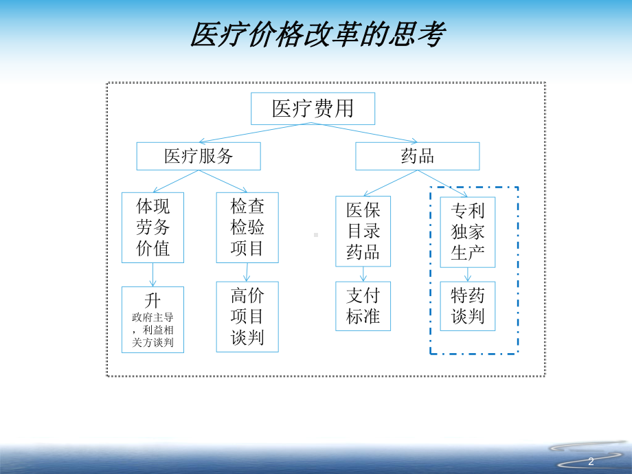 特殊药品价格谈判的研究及对医疗服务价格改革的思考(43张)课件.ppt_第2页