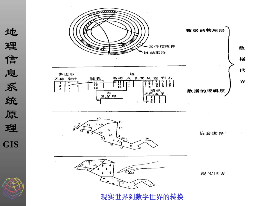 空间数据组织与管理解析课件.ppt_第3页