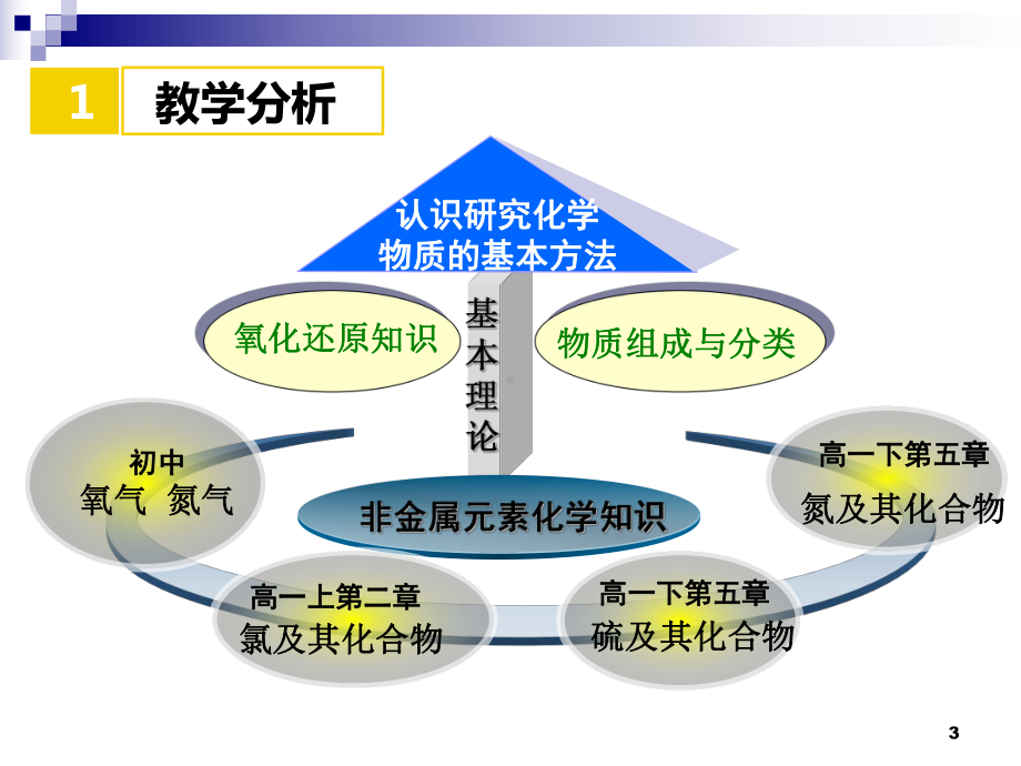 硫氮在自然界的循环课件.ppt_第3页