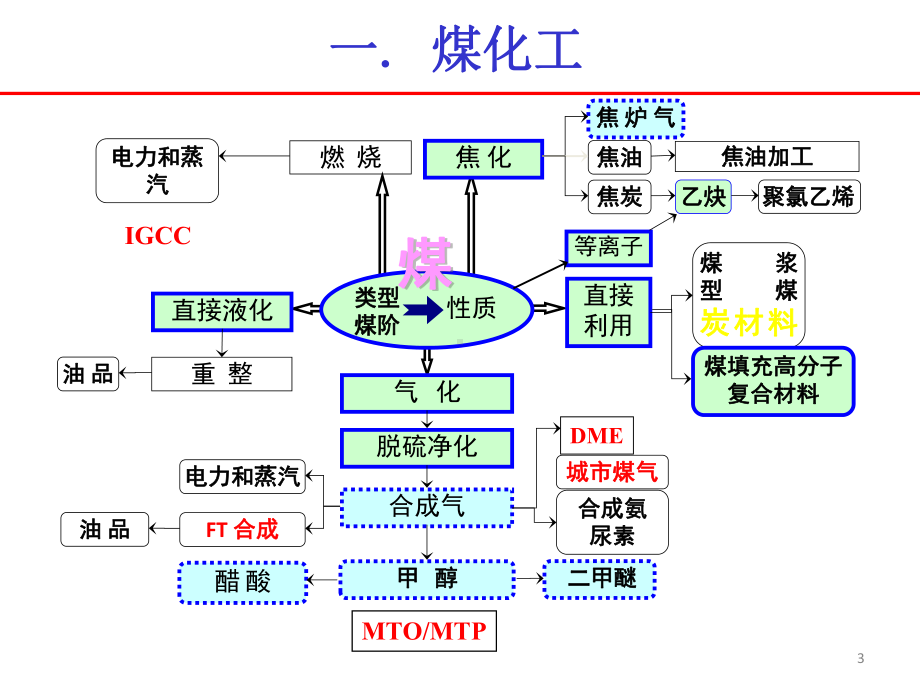 煤制天然气甲烷化课件.pptx_第3页