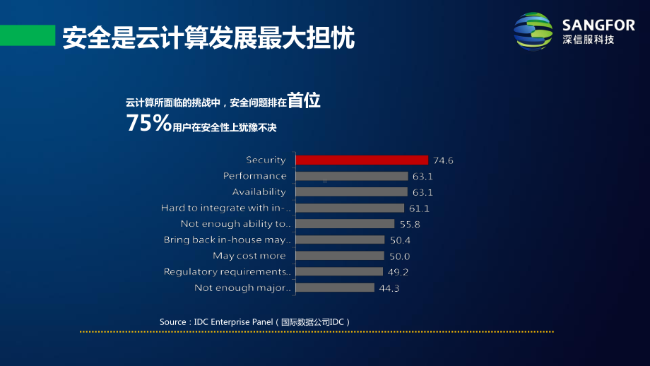 深信服云安全资源池解决课件.pptx_第3页