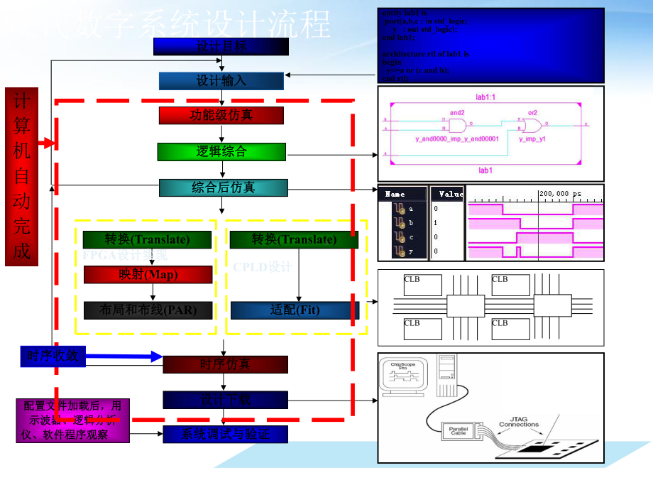 电子技术基础数字实验FPGA的设计应用xilinxiseISE13.4应用演示新课件.ppt_第3页